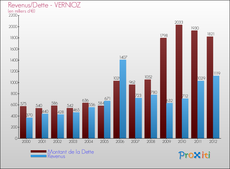 Evolution comparée de la dette et des revenus pour la commune de VERNIOZ de 2000 à 2012 Comparaison de la dette et des revenus pour VERNIOZ de 2000 à 2012