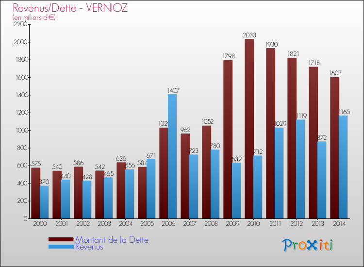 Evolution comparée de la dette et des revenus pour la commune de VERNIOZ de 2000 à 2014 Comparaison de la dette et des revenus pour VERNIOZ de 2000 à 2014