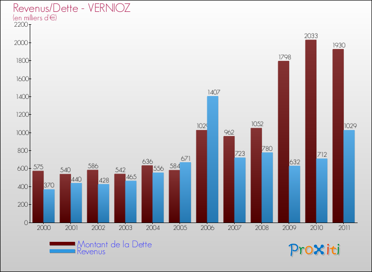 Evolution comparée de la dette et des revenus pour la commune de VERNIOZ de 2000 à 2011 Comparaison de la dette et des revenus pour VERNIOZ de 2000 à 2011