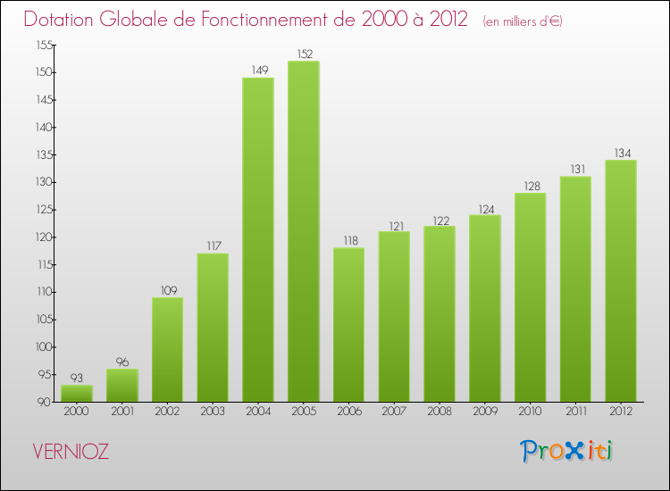 Evolution du montant de la Dotation Globale de Fonctionnement pour la commune de VERNIOZ de 2000 à 2012 Evolution du montant de la Dotation Globale de Fonctionnement pour VERNIOZ de 2000 à 2012