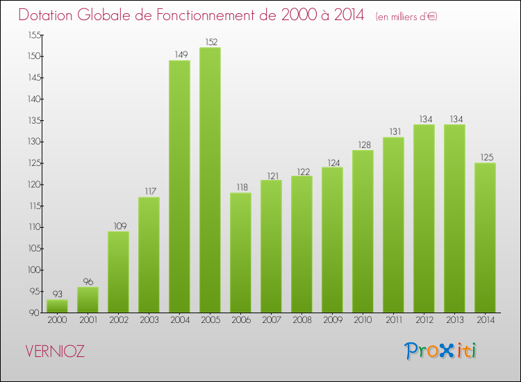 Evolution du montant de la Dotation Globale de Fonctionnement pour la commune de VERNIOZ de 2000 à 2014 Evolution du montant de la Dotation Globale de Fonctionnement pour VERNIOZ de 2000 à 2014