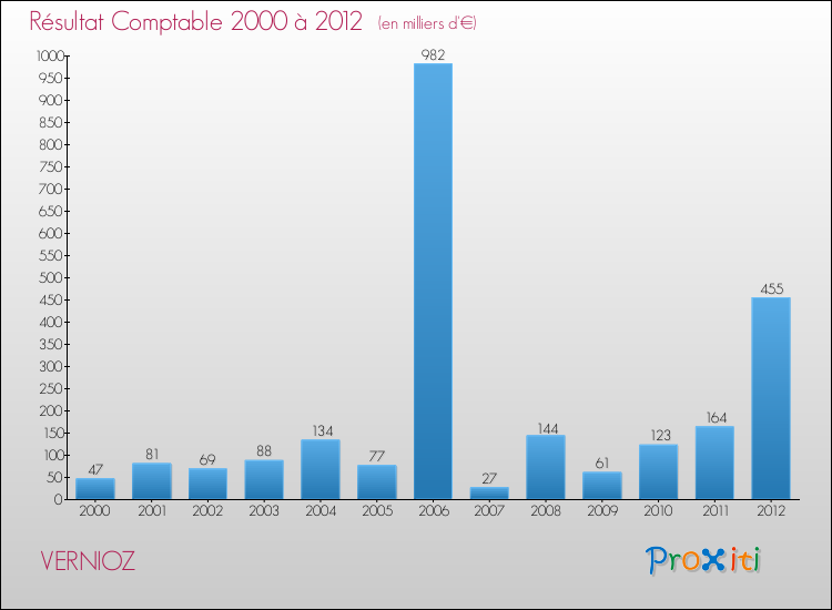 Evolution du résultat comptable pour la commune de VERNIOZ de 2000 à 2012 Evolution du résultat comptable pour VERNIOZ de 2000 à 2012