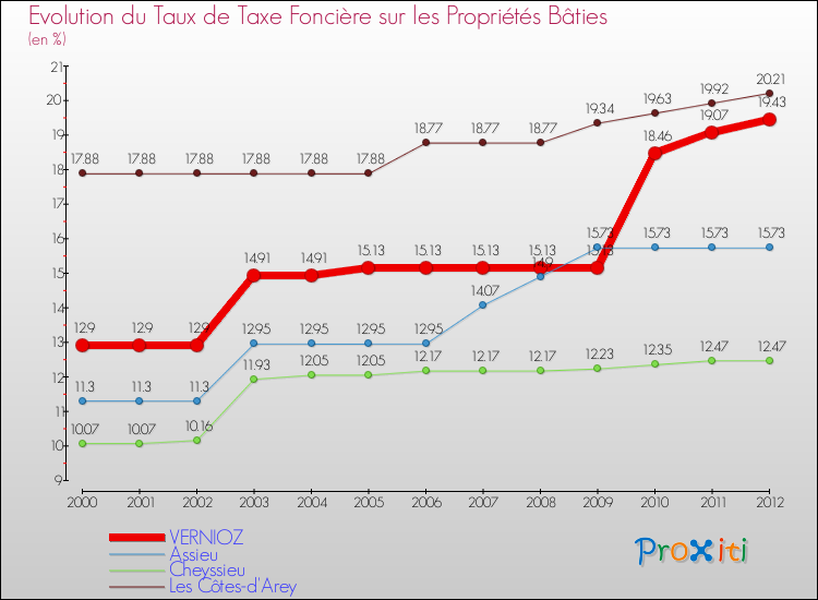 Evolution du taux de la taxe foncière sur le bati pour VERNIOZ et les communes proches de 2000 à 2012 Comparaison des taux de taxe foncière sur le bati pour VERNIOZ et les communes voisines de 2000 à 2012