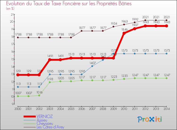 Evolution du taux de la taxe foncière sur le bati pour VERNIOZ et les communes proches de 2000 à 2014 Comparaison des taux de taxe foncière sur le bati pour VERNIOZ et les communes voisines de 2000 à 2014