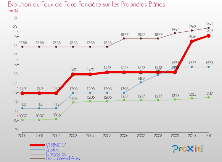 Evolution du taux de la taxe foncière sur le bati pour VERNIOZ et les communes proches Comparaison des taux de taxe foncière sur le bati pour VERNIOZ et les communes voisines