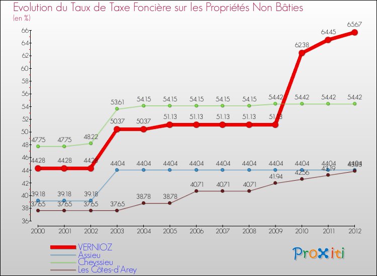 Evolution du taux de la taxe foncière sur les immeubles et terrains non batis pour VERNIOZ et les communes proches de 2000 à 2012 Comparaison des taux de la taxe foncière sur les immeubles et terrains non batis pour VERNIOZ et les communes voisines de 2000 à 2012