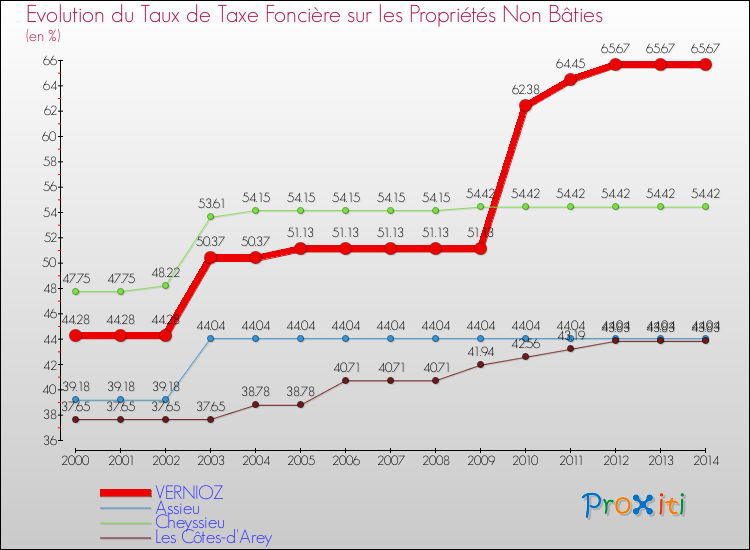 Evolution du taux de la taxe foncière sur les immeubles et terrains non batis pour VERNIOZ et les communes proches de 2000 à 2014 Comparaison des taux de la taxe foncière sur les immeubles et terrains non batis pour VERNIOZ et les communes voisines de 2000 à 2014