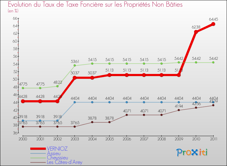Evolution du taux de la taxe foncière sur les immeubles et terrains non batis pour VERNIOZ et les communes proches Comparaison des taux de la taxe foncière sur les immeubles et terrains non batis pour VERNIOZ et les communes voisines