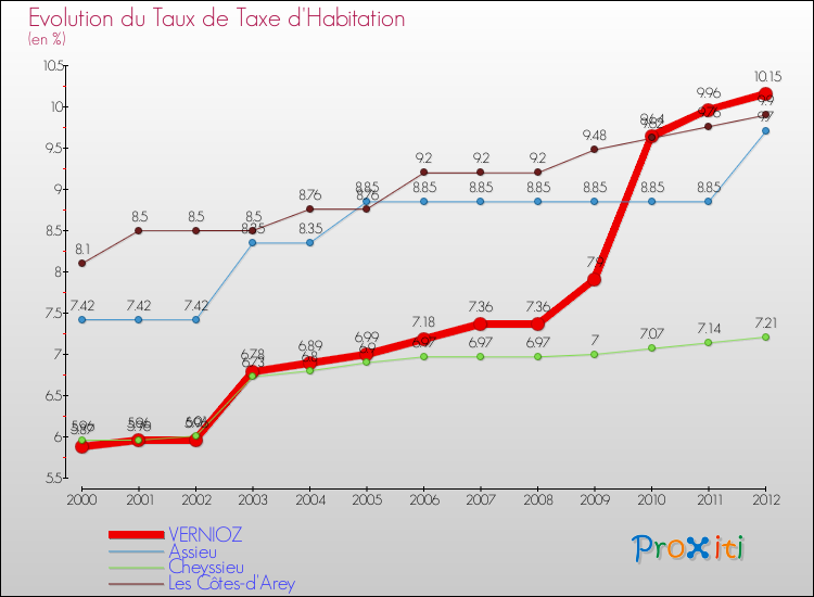 Evolution du taux de la taxe d'habitation pour VERNIOZ et les communes proches Comparaison des taux de la taxe d'habitation pour VERNIOZ et les communes voisines
