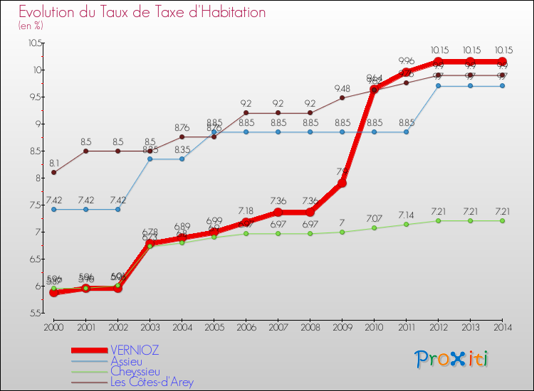 Evolution du taux de la taxe d'habitation pour VERNIOZ et les communes proches de 2000 à 2014 Comparaison des taux de la taxe d'habitation pour VERNIOZ et les communes voisines de 2000 à 2014
