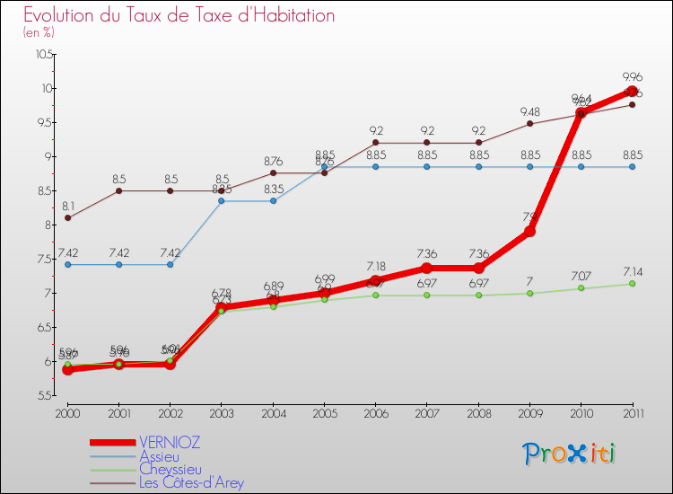 Evolution du taux de la taxe d'habitation pour VERNIOZ et les communes proches Comparaison des taux de la taxe d'habitation pour VERNIOZ et les communes voisines