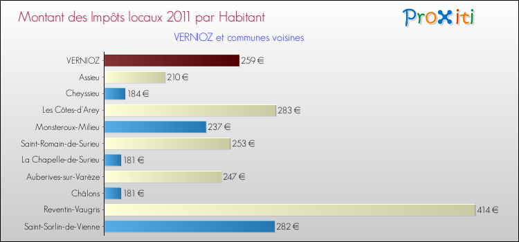 Montant des impôts locaux par Habitant pour VERNIOZ et les communes proches Comparaison des impôts locaux par habitant pour VERNIOZ et les communes voisines