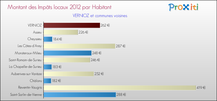 Montant des impôts locaux par Habitant pour VERNIOZ et les communes proches Comparaison des impôts locaux par habitant pour VERNIOZ et les communes voisines