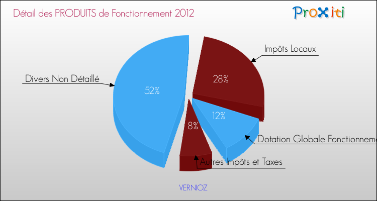 Décomposition du Budget de Fonctionnement 2012 de la commune de VERNIOZ Budget de Fonctionnement 2012 pour la commune de VERNIOZ