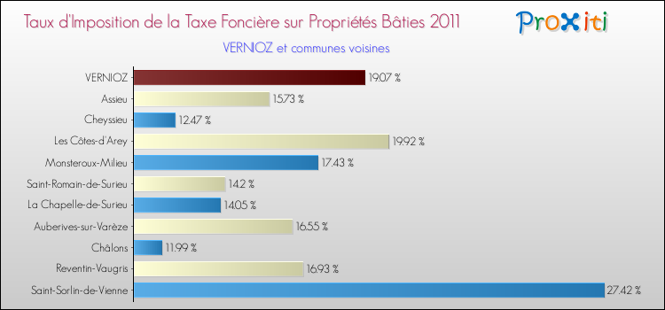 Taux d'imposition de la taxe foncière sur le bati 2011 pour VERNIOZ et les communes proches Comparaison des taux d'imposition de la taxe foncière sur le bati 2011 pour VERNIOZ et les communes voisines