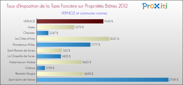 Taux d'imposition de la taxe foncière sur le bati 2012 pour VERNIOZ et les communes proches Comparaison des taux d'imposition de la taxe foncière sur le bati 2012 pour VERNIOZ et les communes voisines