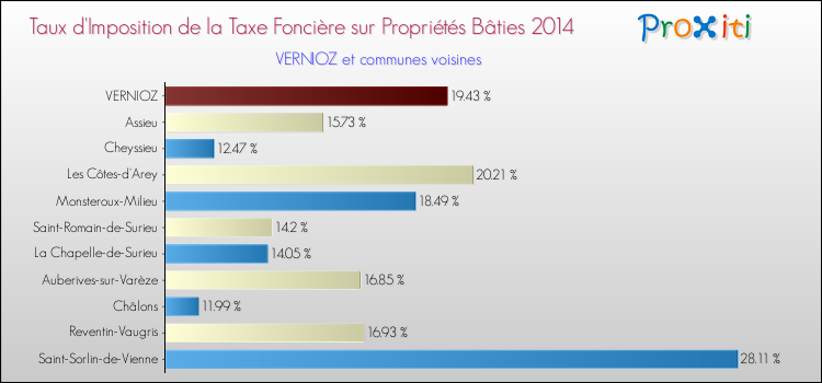 Taux d'imposition de la taxe foncière sur le bati 2014 pour VERNIOZ et les communes proches Comparaison des taux d'imposition de la taxe foncière sur le bati 2014 pour VERNIOZ et les communes voisines