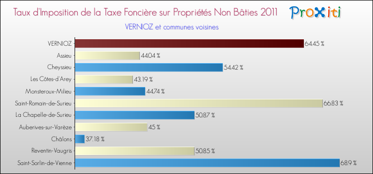 Taux d'imposition de la taxe foncière sur les immeubles et terrains non batis 2011 pour VERNIOZ et les communes proches Comparaison des taux d'imposition de la taxe foncière sur les immeubles et terrains non batis 2011 pour VERNIOZ et les communes voisines
