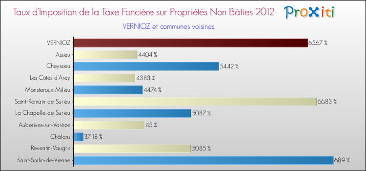 Taux d'imposition de la taxe foncière sur les immeubles et terrains non batis 2012 pour VERNIOZ et les communes proches Comparaison des taux d'imposition de la taxe foncière sur les immeubles et terrains non batis 2012 pour VERNIOZ et les communes voisines