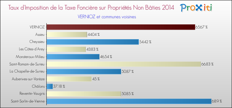 Taux d'imposition de la taxe foncière sur les immeubles et terrains non batis 2014 pour VERNIOZ et les communes proches Comparaison des taux d'imposition de la taxe foncière sur les immeubles et terrains non batis 2014 pour VERNIOZ et les communes voisines