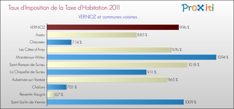 Taux d'imposition de la taxe d'habitation 2011 pour VERNIOZ et les communes proches Comparaison des taux d'imposition de la taxe d'habitation 2011 pour VERNIOZ et les communes voisines