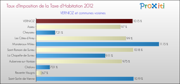 Taux d'imposition de la taxe d'habitation 2012 pour VERNIOZ et les communes proches Comparaison des taux d'imposition de la taxe d'habitation 2012 pour VERNIOZ et les communes voisines