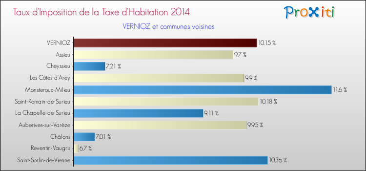 Taux d'imposition de la taxe d'habitation 2014 pour VERNIOZ et les communes proches Comparaison des taux d'imposition de la taxe d'habitation 2014 pour VERNIOZ et les communes voisines
