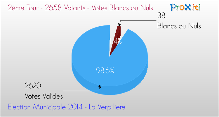 Votes blancs ou nuls au 2ème Tour des Elections Municipales 2014 de la commune de La Verpillière Elections Municipales 2014 - Votes blancs ou nuls au 2ème Tour pour la commune de La Verpillière