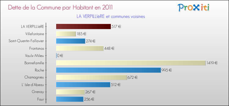 Dette par habitant de la commune en 2011 pour LA VERPILLIèRE et les communes proches Comparaison de la dette par habitant de la commune en 2011 pour LA VERPILLIèRE et les communes voisines