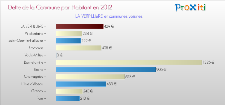 Dette par habitant de la commune en 2012 pour LA VERPILLIèRE et les communes proches Comparaison de la dette par habitant de la commune en 2012 pour LA VERPILLIèRE et les communes voisines