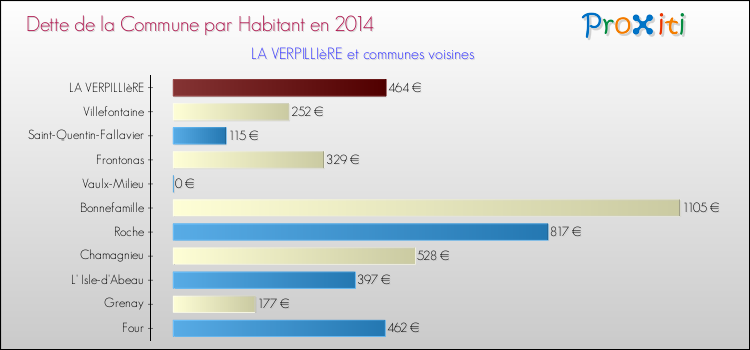 Dette par habitant de la commune en 2014 pour LA VERPILLIèRE et les communes proches Comparaison de la dette par habitant de la commune en 2014 pour LA VERPILLIèRE et les communes voisines