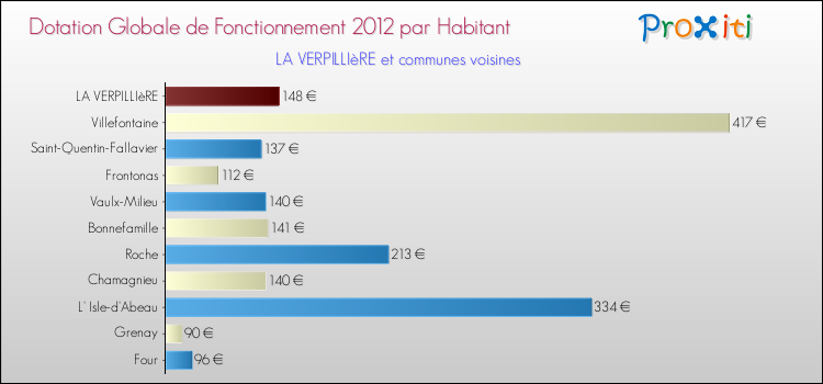 Montant des dotations globales de fonctionnement DGF par Habitant pour LA VERPILLIèRE et les communes proches Comparaison des des dotations globales de fonctionnement DGF par habitant pour LA VERPILLIèRE et les communes voisines