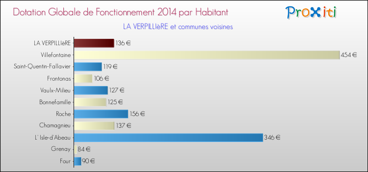 Montant des dotations globales de fonctionnement DGF par Habitant pour LA VERPILLIèRE et les communes proches en 2014. Comparaison des des dotations globales de fonctionnement DGF par habitant pour LA VERPILLIèRE et les communes voisines en 2014.