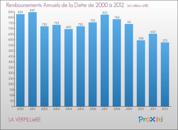Evolution de l'annuité de la dette pour la commune de LA VERPILLIèRE de 2000 à 2012 Annuités de la dette pour LA VERPILLIèRE de 2000 à 2012