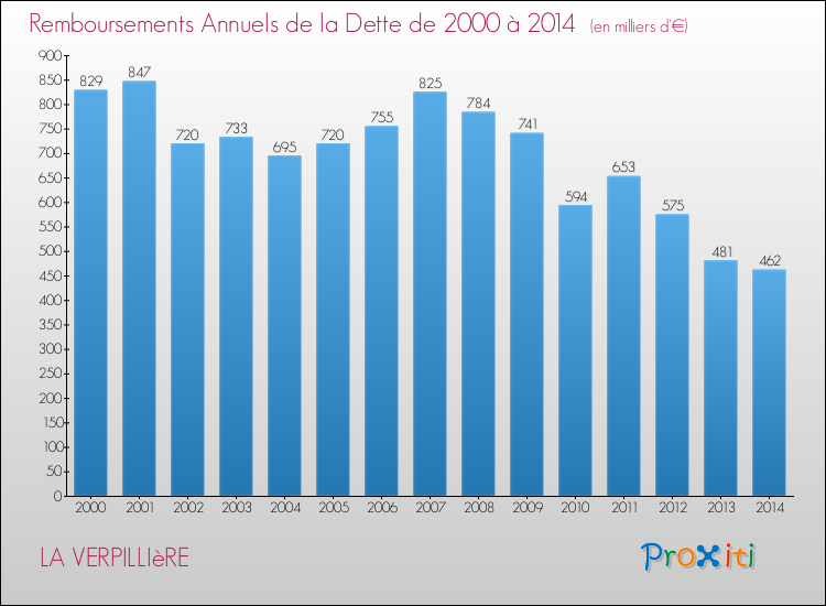 Evolution de l'annuité de la dette pour la commune de LA VERPILLIèRE de 2000 à 2014 Annuités de la dette pour LA VERPILLIèRE de 2000 à 2014
