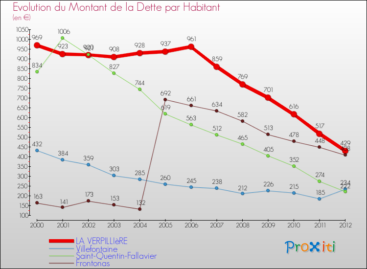 Evolution de la dette par habitant pour la commune de LA VERPILLIèRE et les communes proches de 2000 à 2012 Comparaison de la dette par habitant pour LA VERPILLIèRE et les communes voisines de 2000 à 2012
