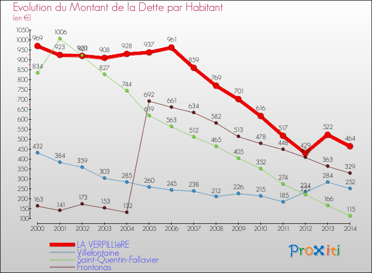 Evolution de la dette par habitant pour la commune de LA VERPILLIèRE et les communes proches de 2000 à 2014 Comparaison de la dette par habitant pour LA VERPILLIèRE et les communes voisines de 2000 à 2014
