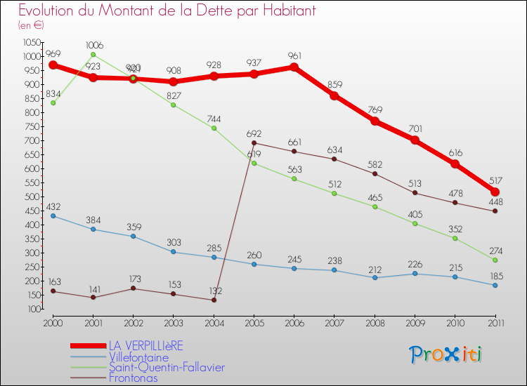 Evolution de la dette par habitant pour la commune de LA VERPILLIèRE et les communes proches Comparaison de la dette par habitant pour LA VERPILLIèRE et les communes voisines