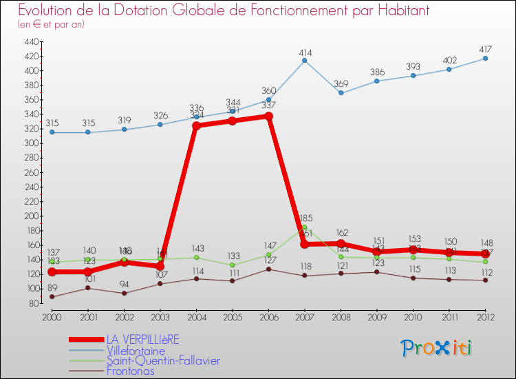 Evolution et montant de la dotation globale de fonctionnement par Habitant pour LA VERPILLIèRE et les communes proches Comparaison des dotations globales de fonctionnement par habitant pour LA VERPILLIèRE et les communes voisines