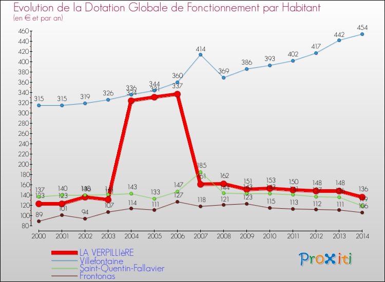 Evolution et montant de la dotation globale de fonctionnement par Habitant pour LA VERPILLIèRE et les communes proches de 2000 à 2014. Comparaison des dotations globales de fonctionnement par habitant pour LA VERPILLIèRE et les communes voisines de 2000 à 2014.
