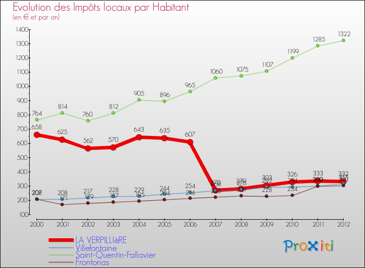 Evolution et montant des impôts locaux par Habitant pour LA VERPILLIèRE et les communes proches Comparaison des impôts locaux par habitant pour LA VERPILLIèRE et les communes voisines