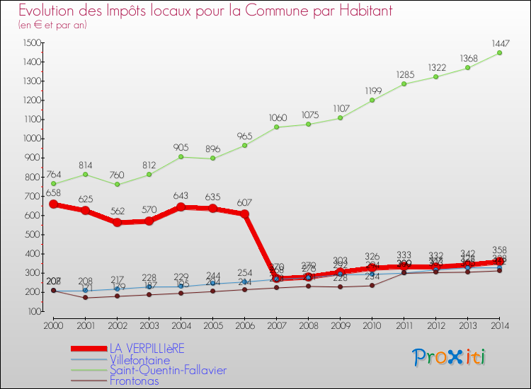 Evolution et montant des impôts locaux par Habitant pour LA VERPILLIèRE et les communes proches de 2000 à 2014 Comparaison des impôts locaux par habitant pour LA VERPILLIèRE et les communes voisines de 2000 à 2014