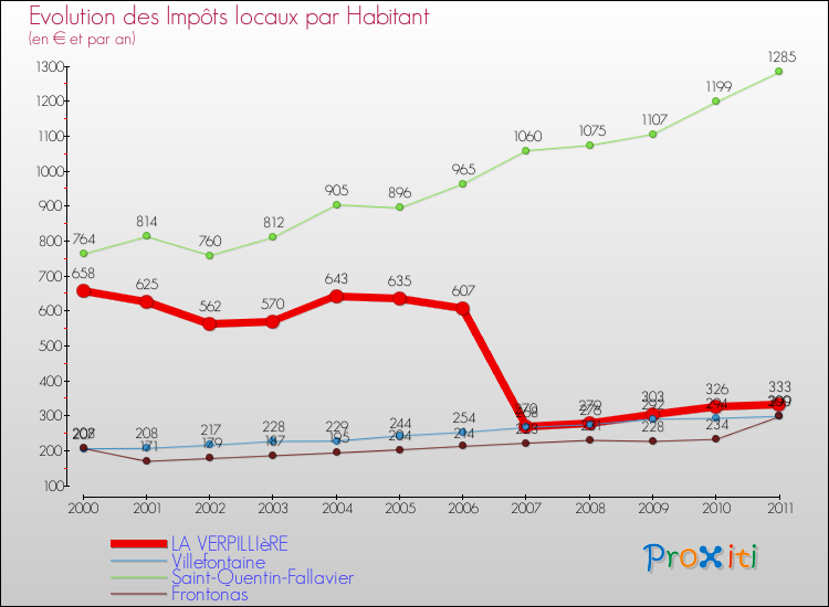 Evolution et montant des impôts locaux par Habitant pour LA VERPILLIèRE et les communes proches Comparaison des impôts locaux par habitant pour LA VERPILLIèRE et les communes voisines
