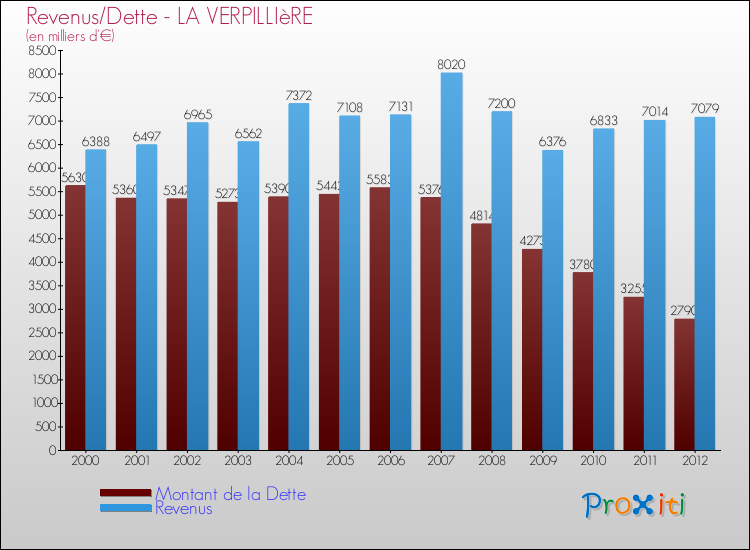Evolution comparée de la dette et des revenus pour la commune de LA VERPILLIèRE de 2000 à 2012 Comparaison de la dette et des revenus pour LA VERPILLIèRE de 2000 à 2012