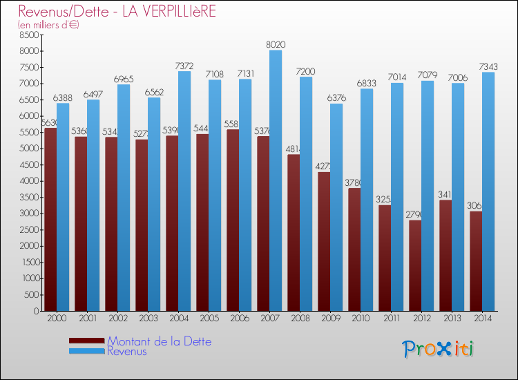 Evolution comparée de la dette et des revenus pour la commune de LA VERPILLIèRE de 2000 à 2014 Comparaison de la dette et des revenus pour LA VERPILLIèRE de 2000 à 2014