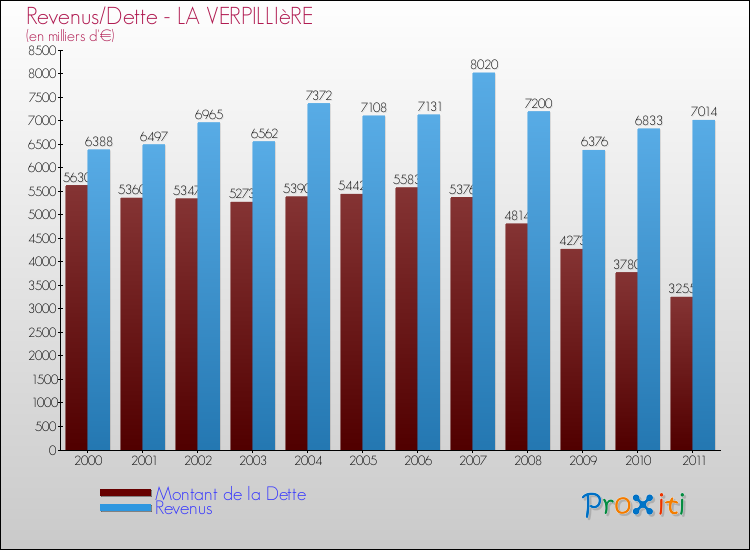 Evolution comparée de la dette et des revenus pour la commune de LA VERPILLIèRE de 2000 à 2011 Comparaison de la dette et des revenus pour LA VERPILLIèRE de 2000 à 2011