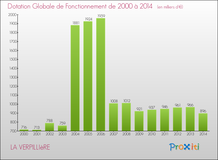 Evolution du montant de la Dotation Globale de Fonctionnement pour la commune de LA VERPILLIèRE de 2000 à 2014 Evolution du montant de la Dotation Globale de Fonctionnement pour LA VERPILLIèRE de 2000 à 2014