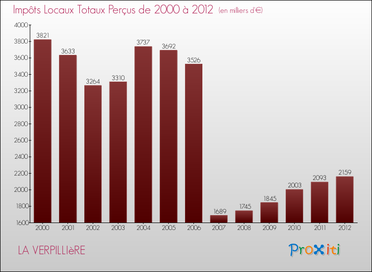 Evolution des Impôts Locaux pour la commune de LA VERPILLIèRE de 2000 à 2012 Evolution des Impôts Locaux pour LA VERPILLIèRE de 2000 à 2012
