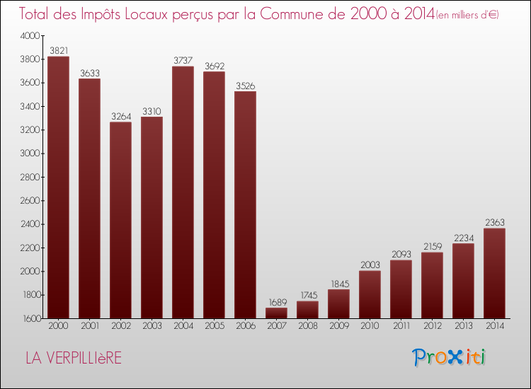 Evolution des Impôts Locaux pour la commune de LA VERPILLIèRE de 2000 à 2014 Evolution des Impôts Locaux pour LA VERPILLIèRE de 2000 à 2014