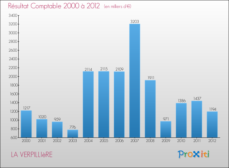 Evolution du résultat comptable pour la commune de LA VERPILLIèRE de 2000 à 2012 Evolution du résultat comptable pour LA VERPILLIèRE de 2000 à 2012